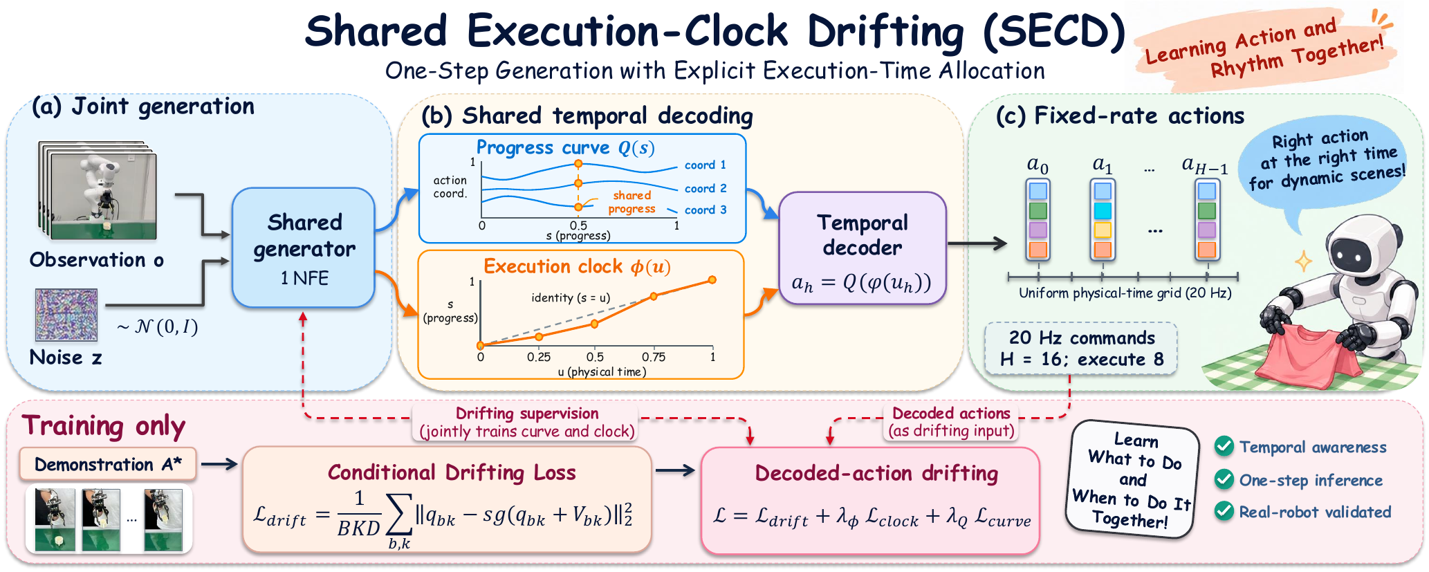 Method overview of Shared Execution-Clock Drifting, showing joint generation, shared temporal decoding, fixed-rate actions, and the training objective